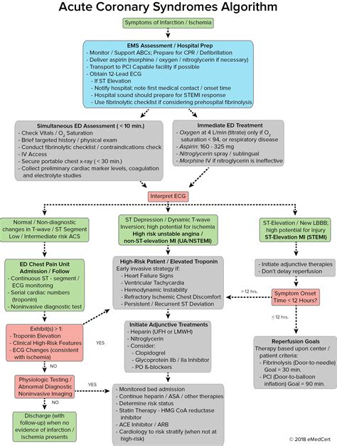 Acls algorithm 2021 - The most common causes of tachycardia that should be treated outside of the ACLS tachycardia algorithm are dehydration, hypoxia, fever, and sepsis. There may be other contributing causes and a review of the H’s and T’s of ACLS should take place as needed. ... August 17, 2021 at 7:48 am. Hi, a case of a patient with DDD(R) pacemaker ...